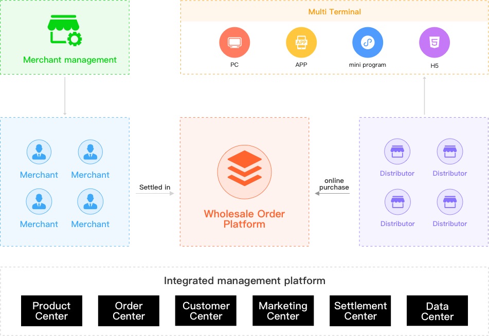 Build online wholesale ordering platfor